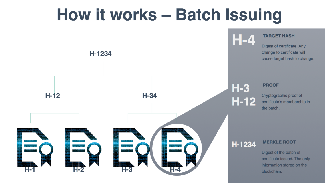 Batching Certificates