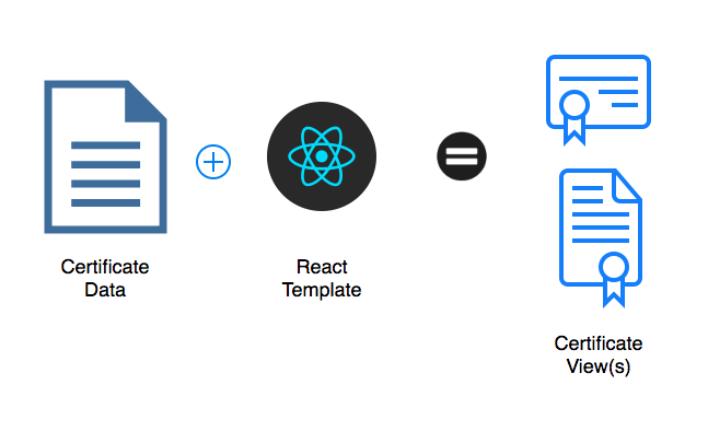 Certificate Data plus React Template equal Certificate Views