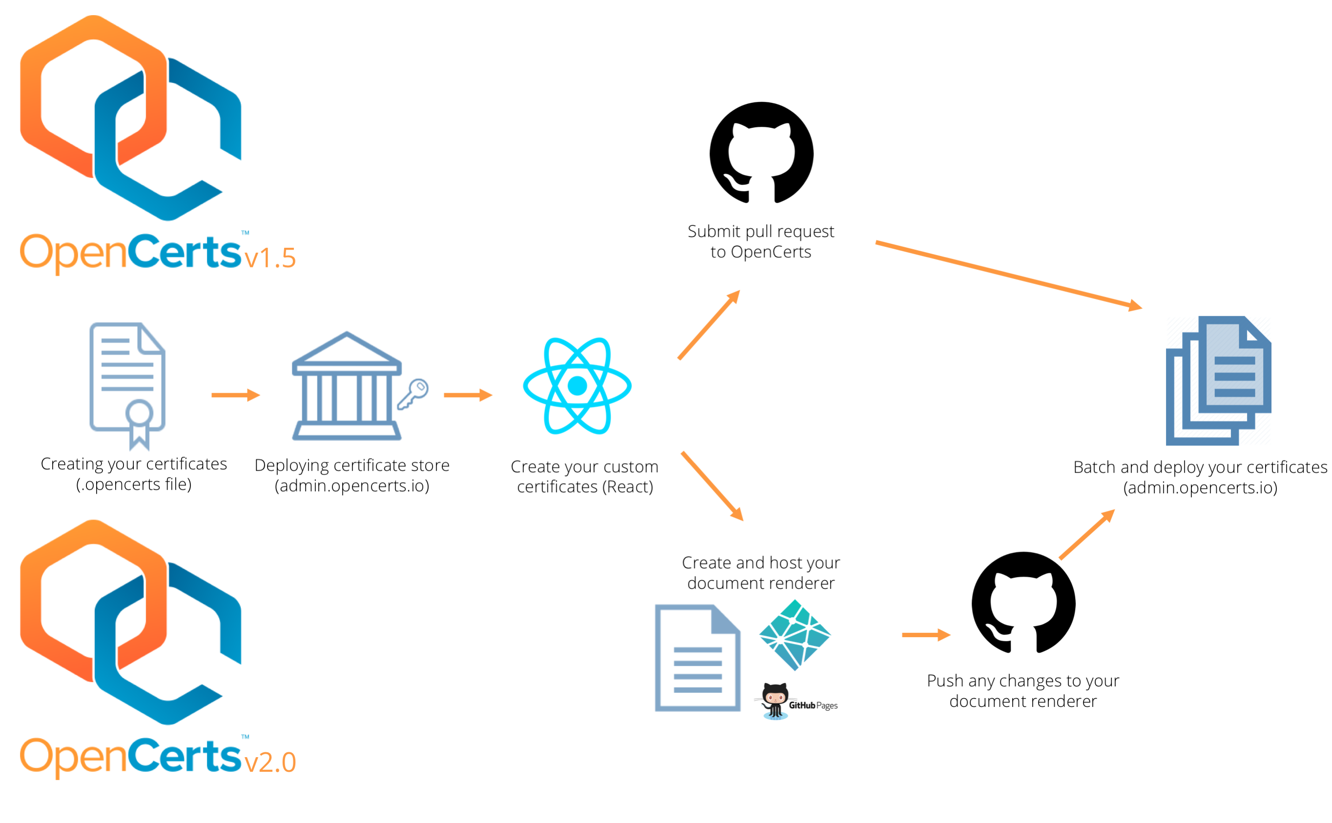 OpenCerts v1 to v2 Flow