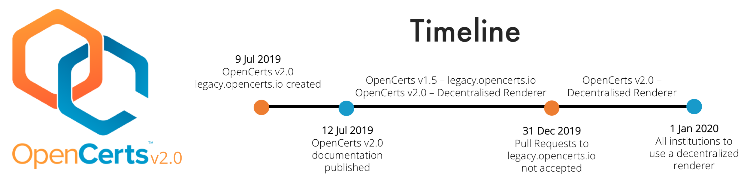 OpenCerts v1 to v2 Timeline